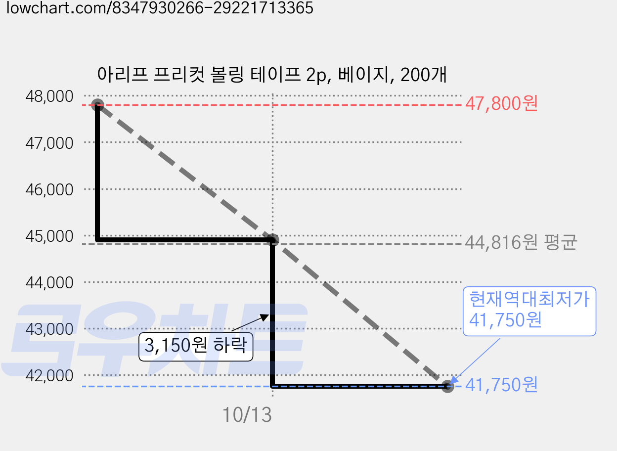 아리프 프리컷 볼링 테이프 2p, 베이지, 200개 가격 변동 차트, 현재가 41,750원, 역대최저가