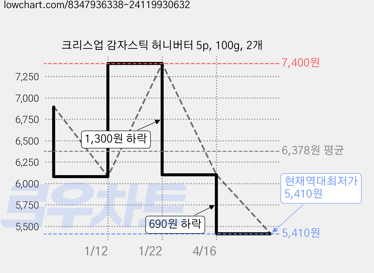 크리스업 감자스틱 허니버터 5p, 100g, 2개 가격 변동 차트, 현재가 5,410원, 역대최저가