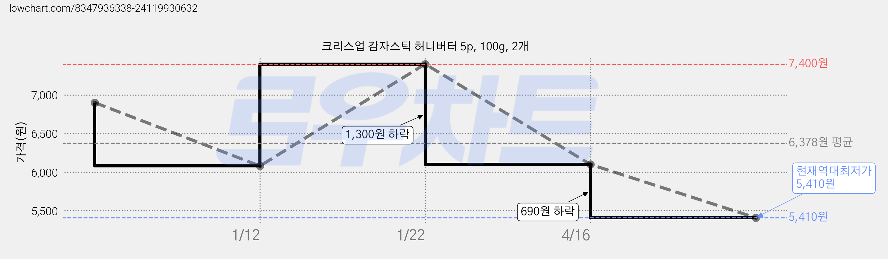 크리스업 감자스틱 허니버터 5p, 100g, 2개 가격 변동 차트, 현재가 5,410원, 역대최저가