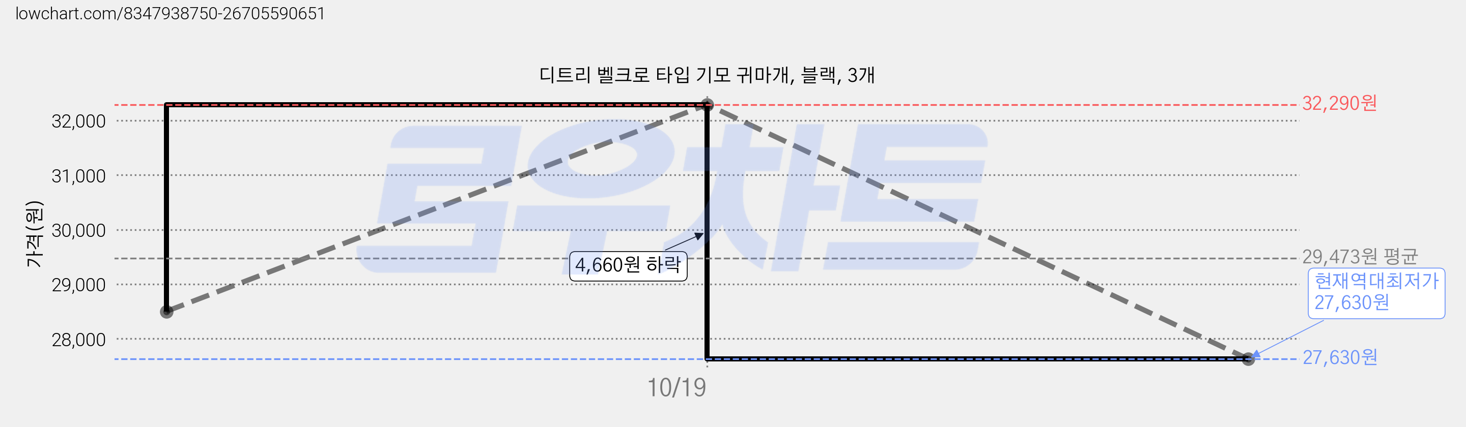 디트리 벨크로 타입 기모 귀마개, 블랙, 3개 가격 변동 차트, 현재가 27,630원, 역대최저가