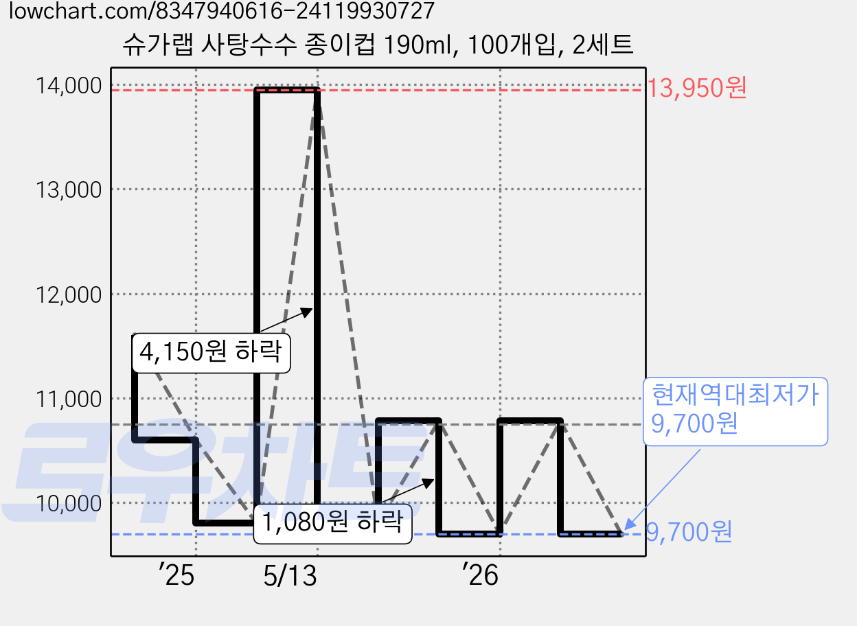 슈가랩 사탕수수 종이컵 190ml, 100개입, 2세트 가격 변동 차트, 현재가 9,700원, 역대최저가