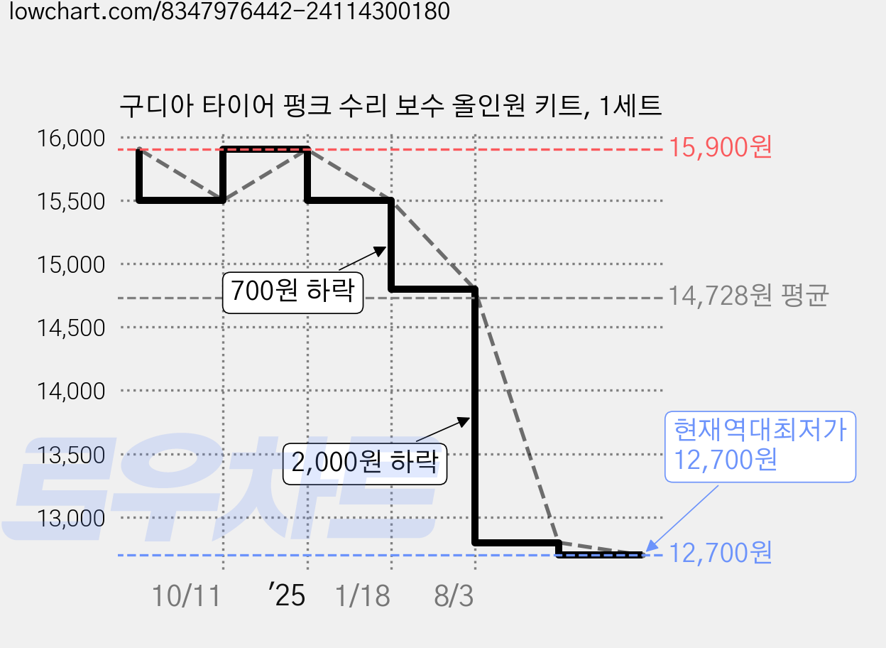 구디아 타이어 펑크 수리 보수 올인원 키트, 1세트 가격 변동 차트, 현재가 12,700원, 역대최저가