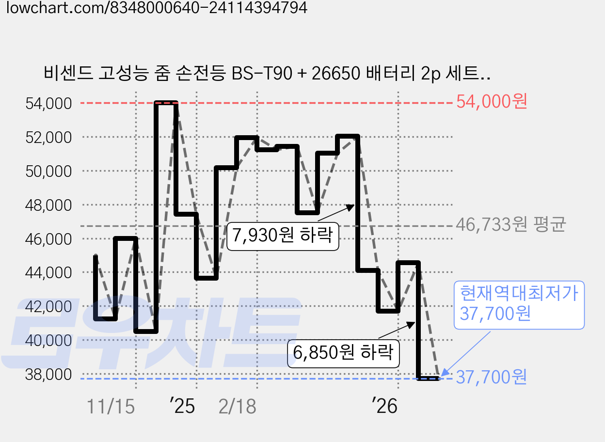 비센드 고성능 줌 손전등 BS-T90 + 26650 배터리 2p 세트, 블랙(손전등), 1세트 가격 변동 차트, 현재가 37,700원, 역대최저가
