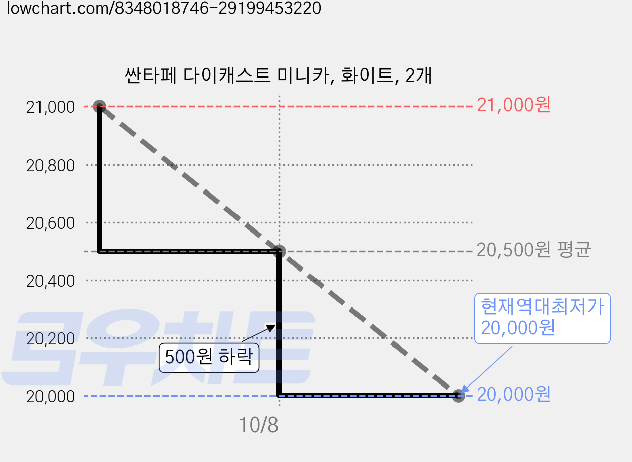 싼타페 다이캐스트 미니카, 화이트, 2개 가격 변동 차트, 현재가 20,000원, 역대최저가