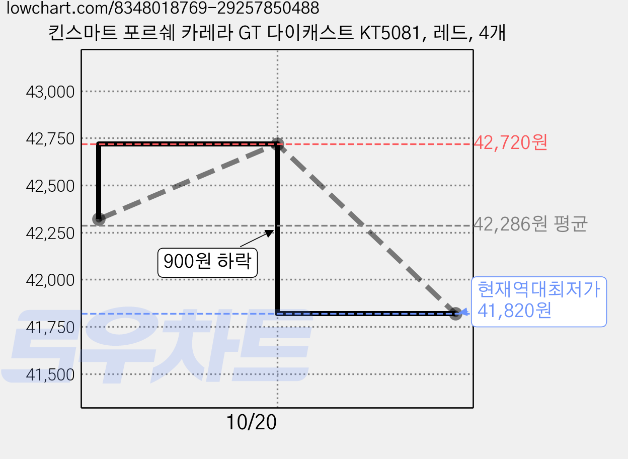 킨스마트 포르쉐 카레라 GT 다이캐스트 KT5081, 레드, 4개 가격 변동 차트, 현재가 41,820원, 역대최저가