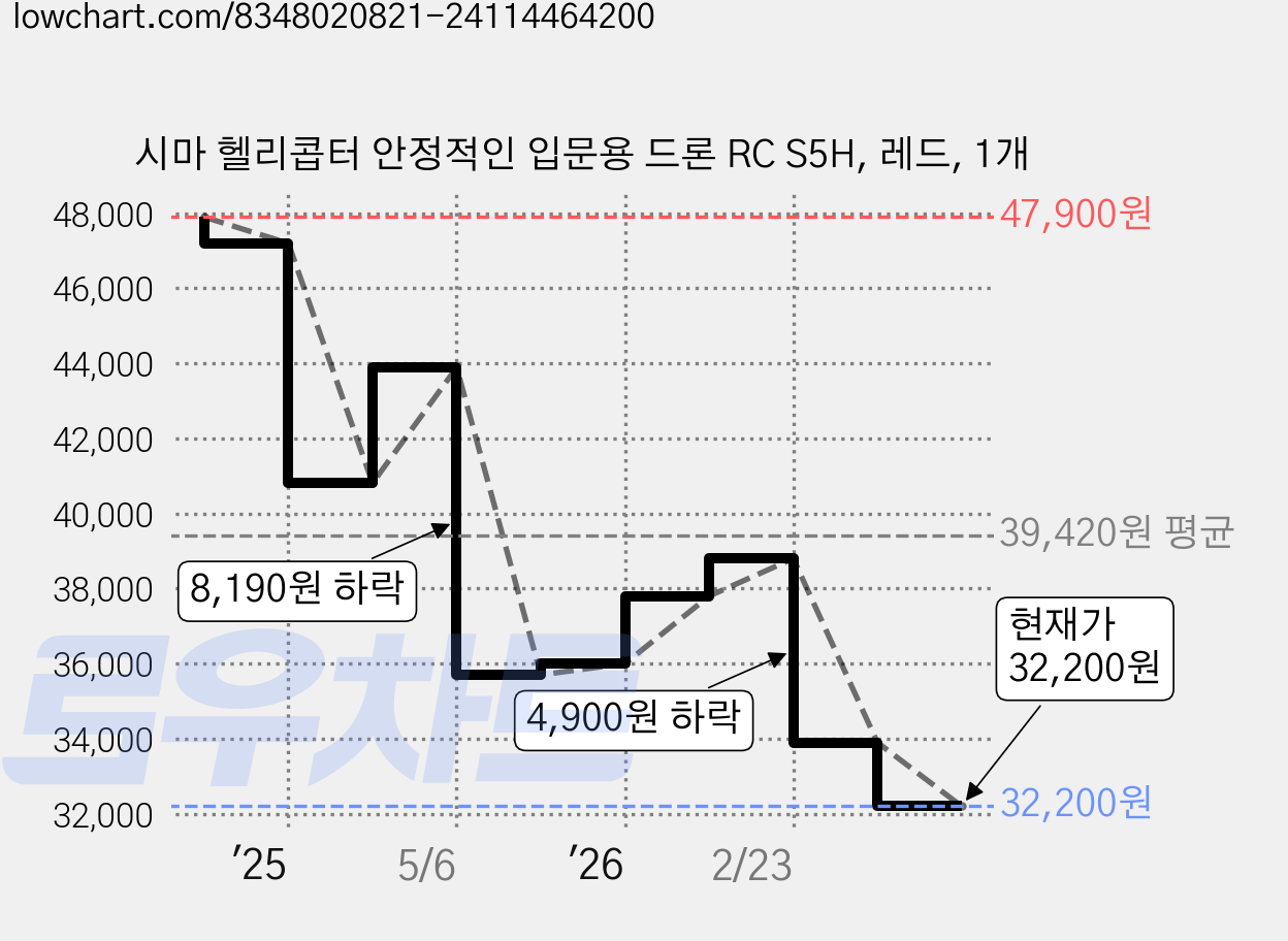 시마 헬리콥터 안정적인 입문용 드론 RC S5H, 레드, 1개 가격 변동 차트, 현재가 30,900원, 역대최저가
