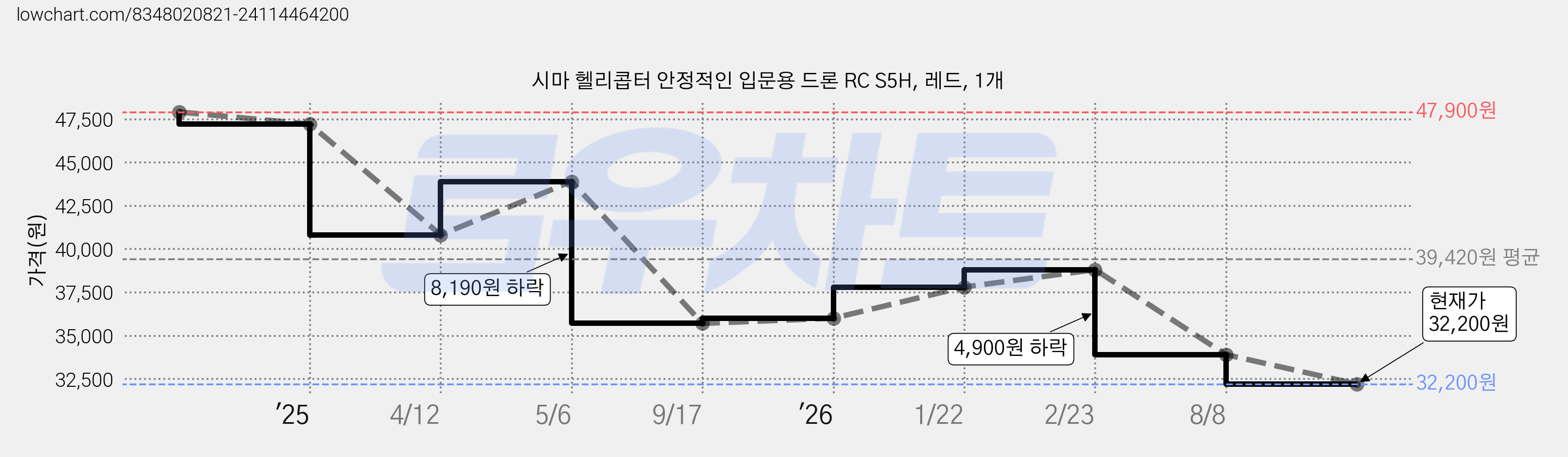 시마 헬리콥터 안정적인 입문용 드론 RC S5H, 레드, 1개 가격 변동 차트, 현재가 30,900원, 역대최저가