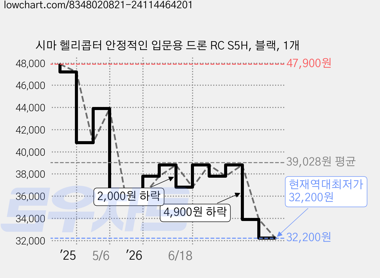 시마 헬리콥터 안정적인 입문용 드론 RC S5H, 블랙, 1개 가격 변동 차트, 현재가 32,200원, 역대최저가