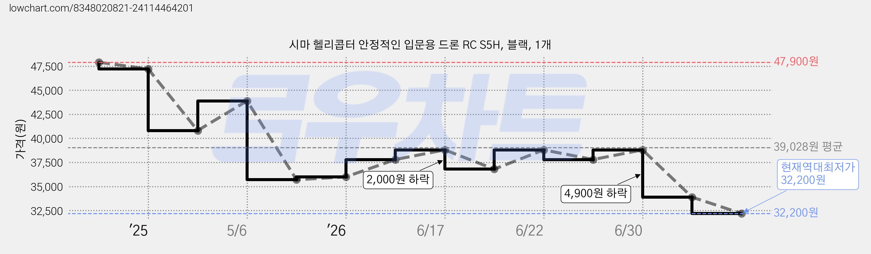 시마 헬리콥터 안정적인 입문용 드론 RC S5H, 블랙, 1개 가격 변동 차트, 현재가 32,200원, 역대최저가