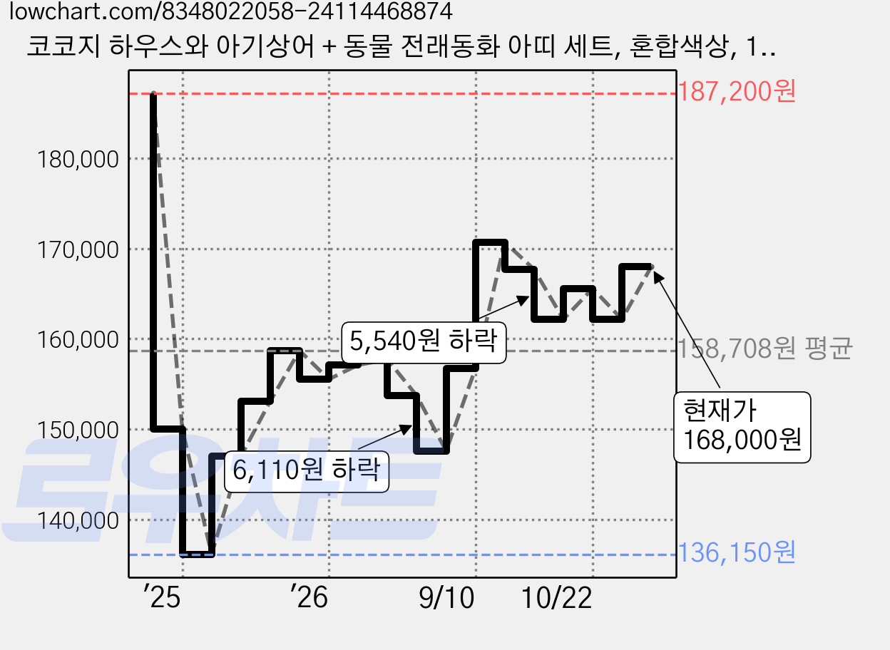 코코지 하우스와 아기상어 + 동물 전래동화 아띠 세트, 혼합색상, 1세트 가격 변동 차트, 현재가 168,000원, 관측 최저가 136,150원
