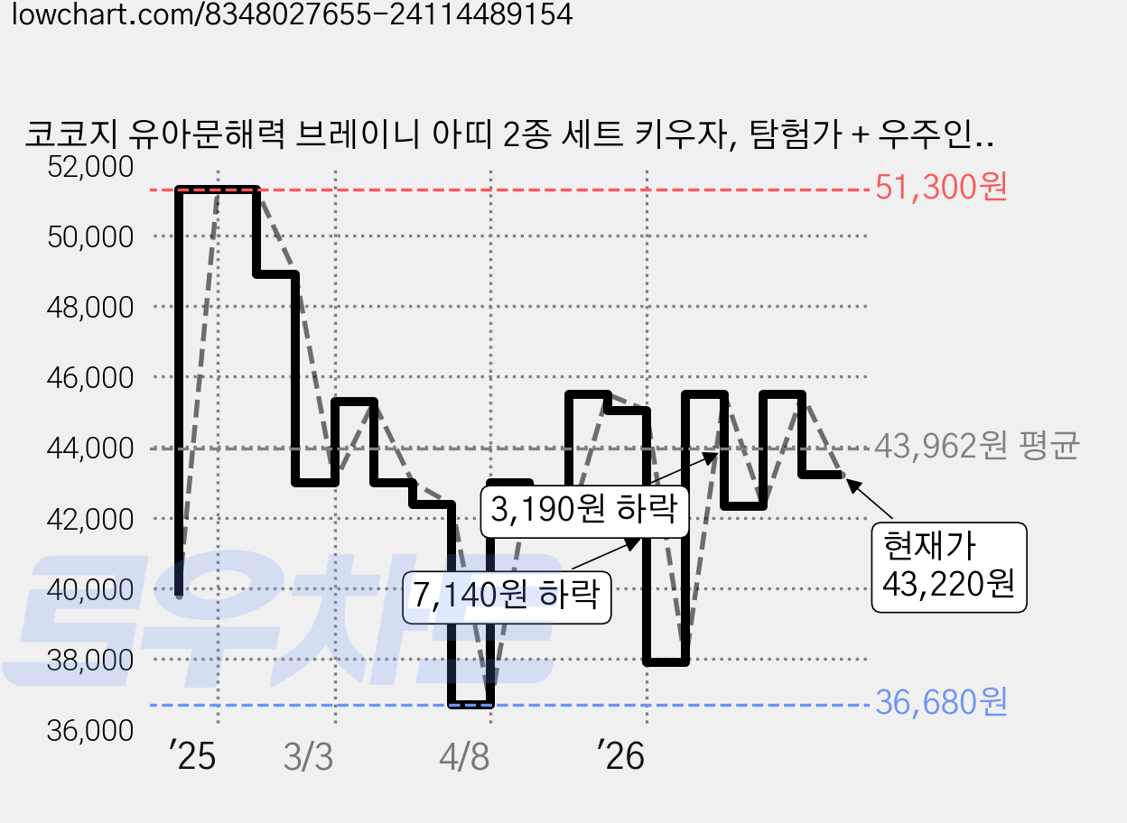 코코지 유아문해력 브레이니 아띠 2종 세트 키우자, 탐험가 + 우주인, 1세트 가격 변동 차트, 현재가 43,220원, 관측 최저가 36,680원