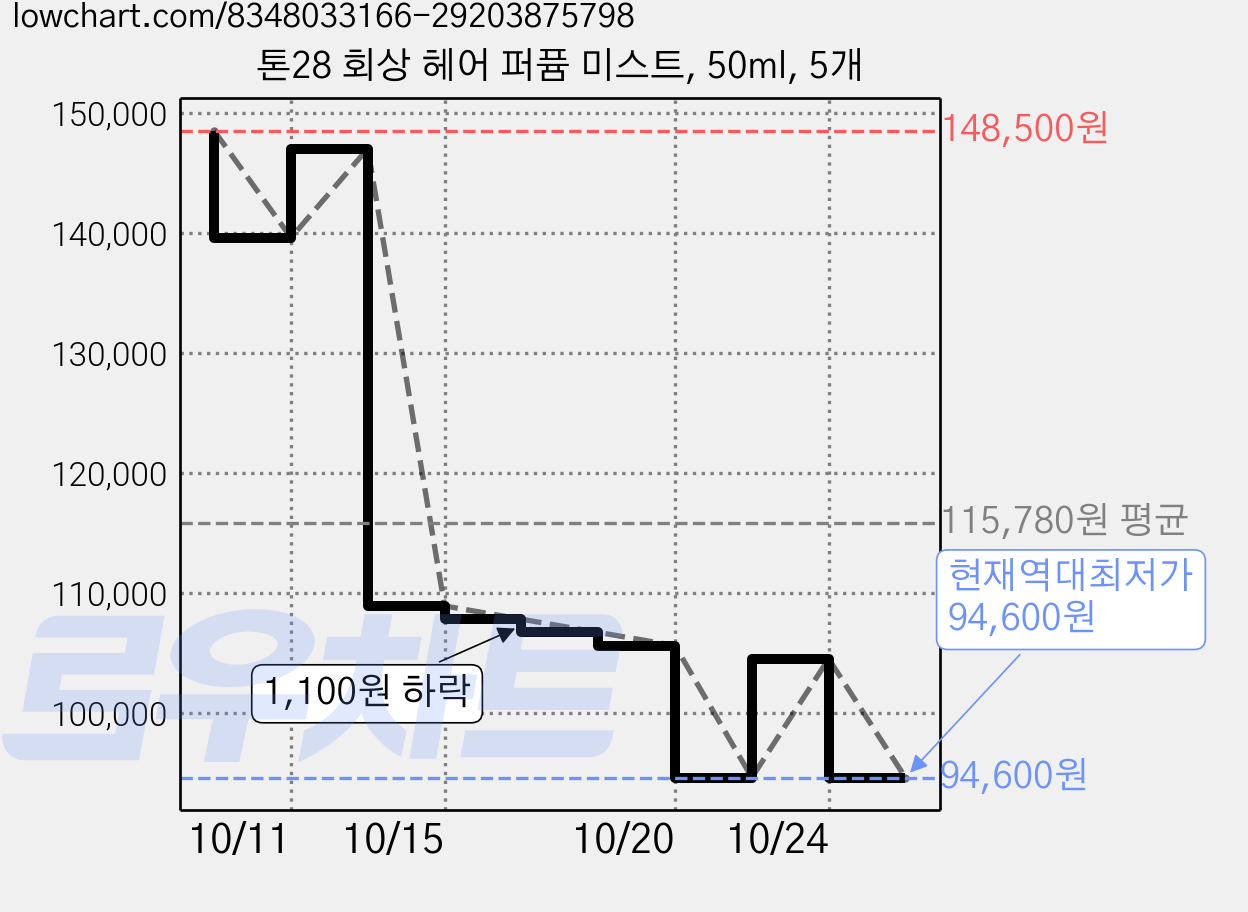 톤28 회상 헤어 퍼퓸 미스트, 50ml, 5개 가격 변동 차트, 현재가 94,600원, 역대최저가
