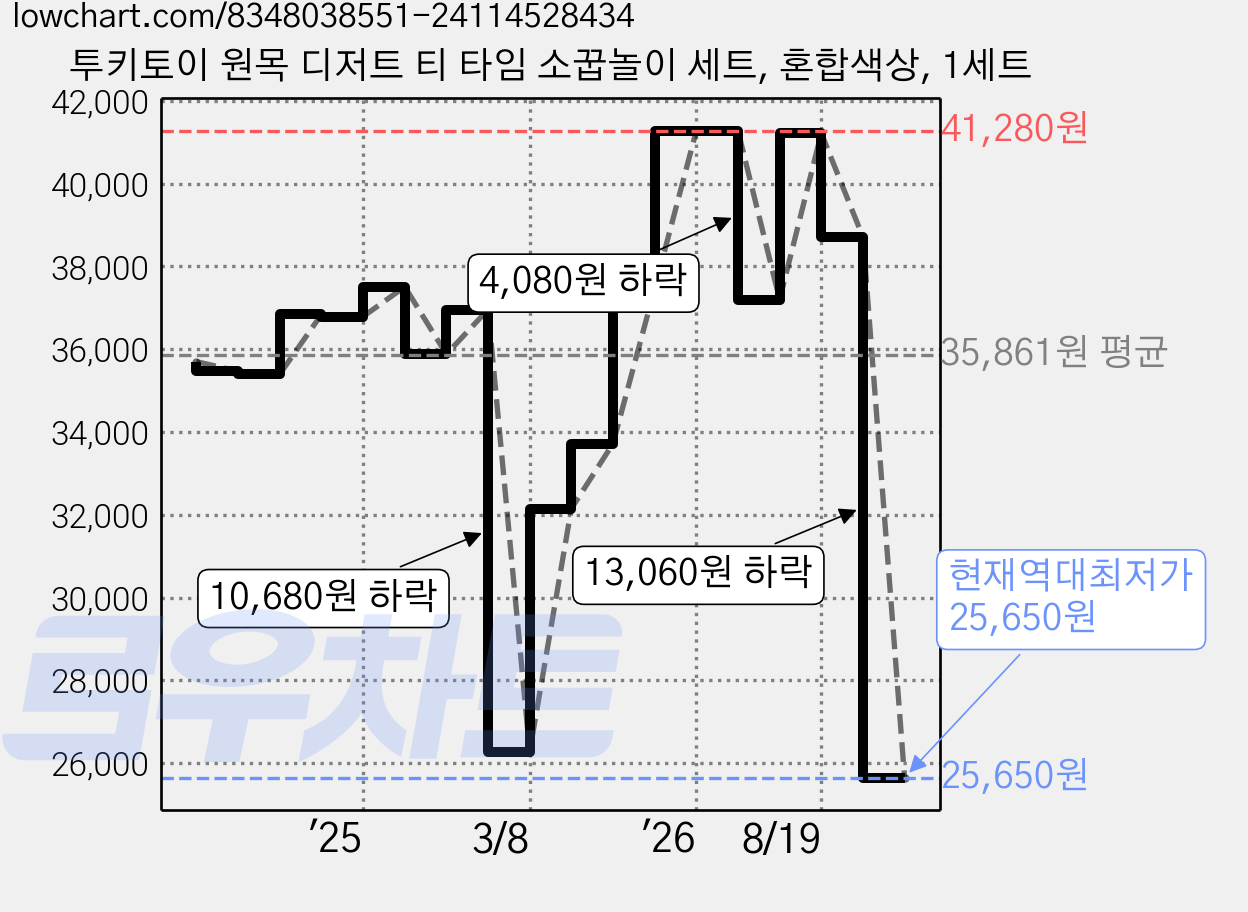 투키토이 원목 디저트 티 타임 소꿉놀이 세트, 혼합색상, 1세트 가격 변동 차트, 현재가 25,650원, 역대최저가