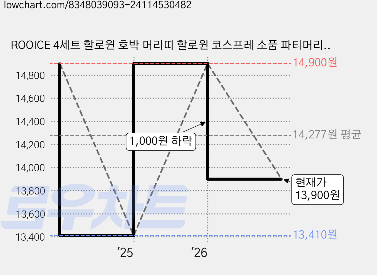 ROOICE 4세트 할로윈 호박 머리띠 할로윈 코스프레 소품 파티머리띠SSD7-5, 1개 가격 변동 차트, 현재가 13,900원, 관측 최저가 13,410원