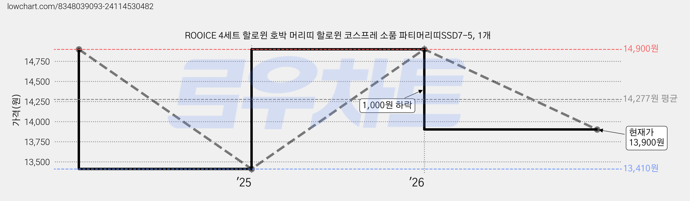 ROOICE 4세트 할로윈 호박 머리띠 할로윈 코스프레 소품 파티머리띠SSD7-5, 1개 가격 변동 차트, 현재가 13,900원, 관측 최저가 13,410원