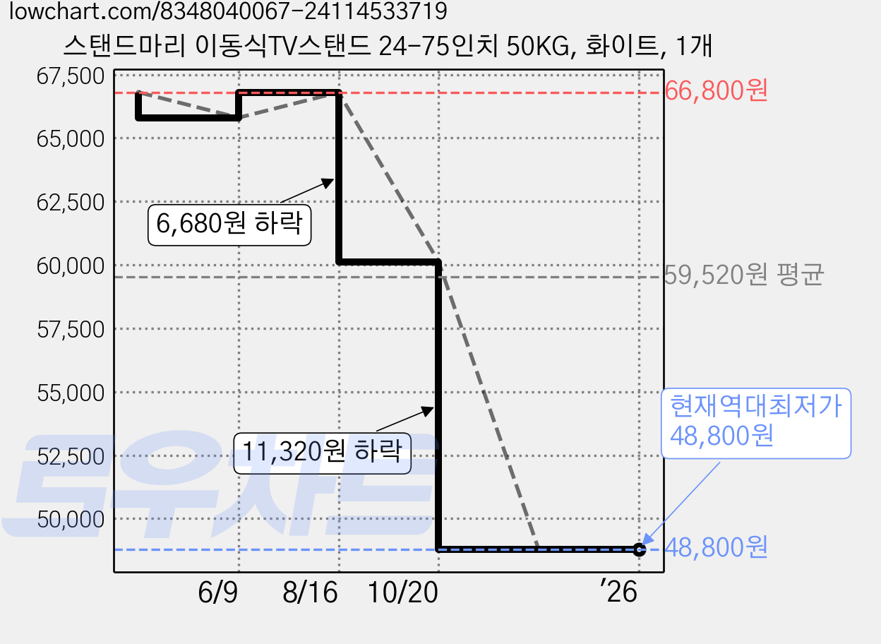 스탠드마리 이동식TV스탠드 24-75인치 50KG, 화이트, 1개 가격 변동 차트, 현재가 48,800원, 역대최저가