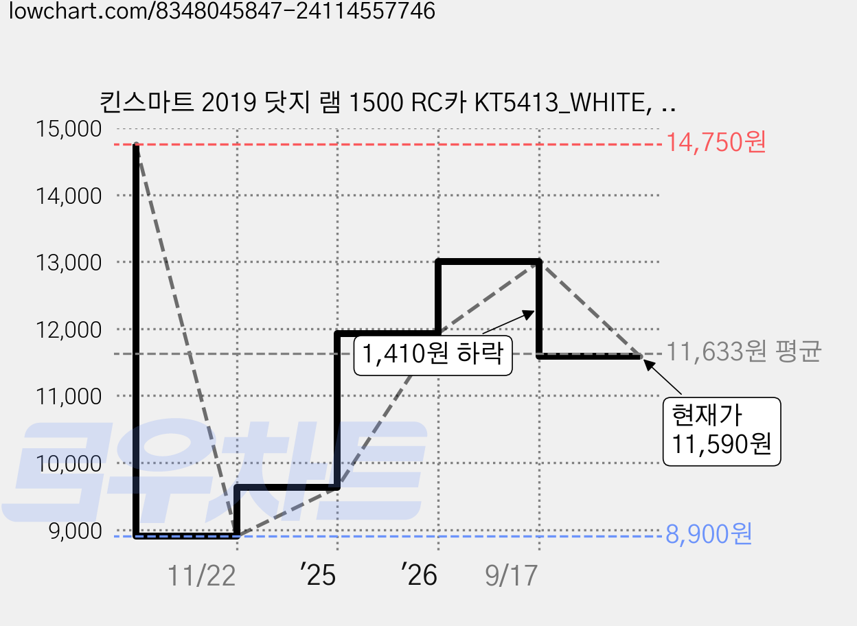 킨스마트 2019 닷지 램 1500 RC카 KT5413_WHITE, 화이트, 1개 가격 변동 차트, 현재가 11,590원, 관측 최저가 8,900원
