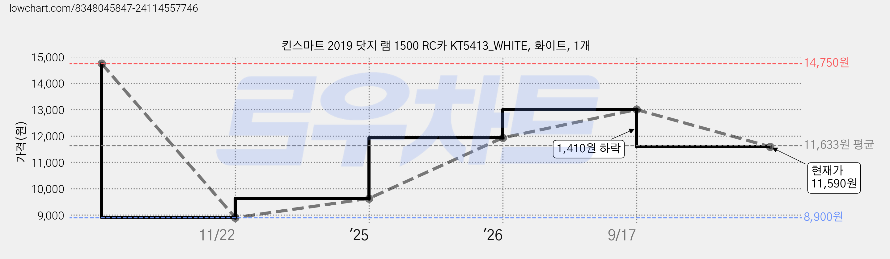 킨스마트 2019 닷지 램 1500 RC카 KT5413_WHITE, 화이트, 1개 가격 변동 차트, 현재가 11,590원, 관측 최저가 8,900원