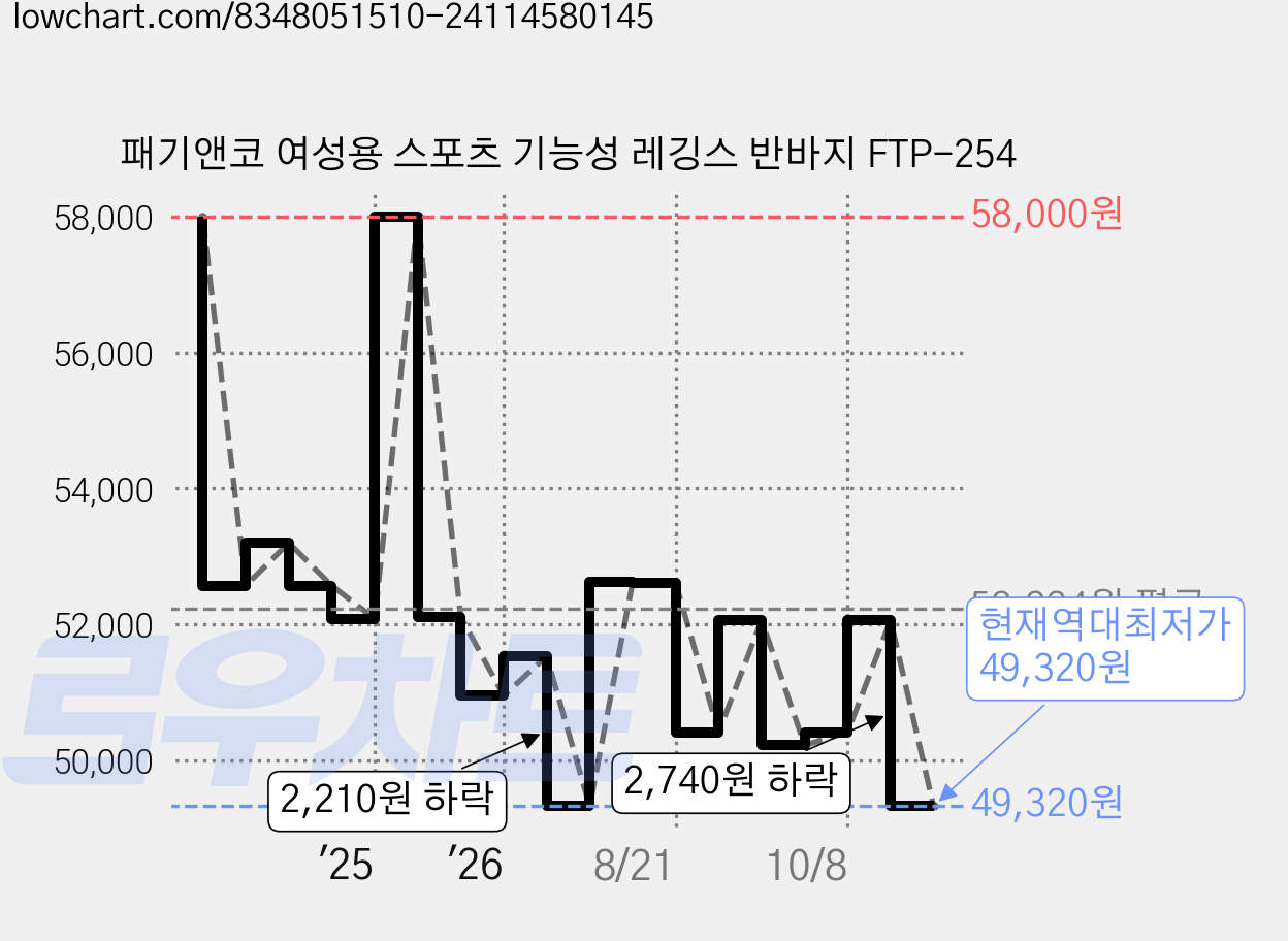 패기앤코 여성용 스포츠 기능성 레깅스 반바지 FTP-254 가격 변동 차트, 현재가 49,320원, 역대최저가