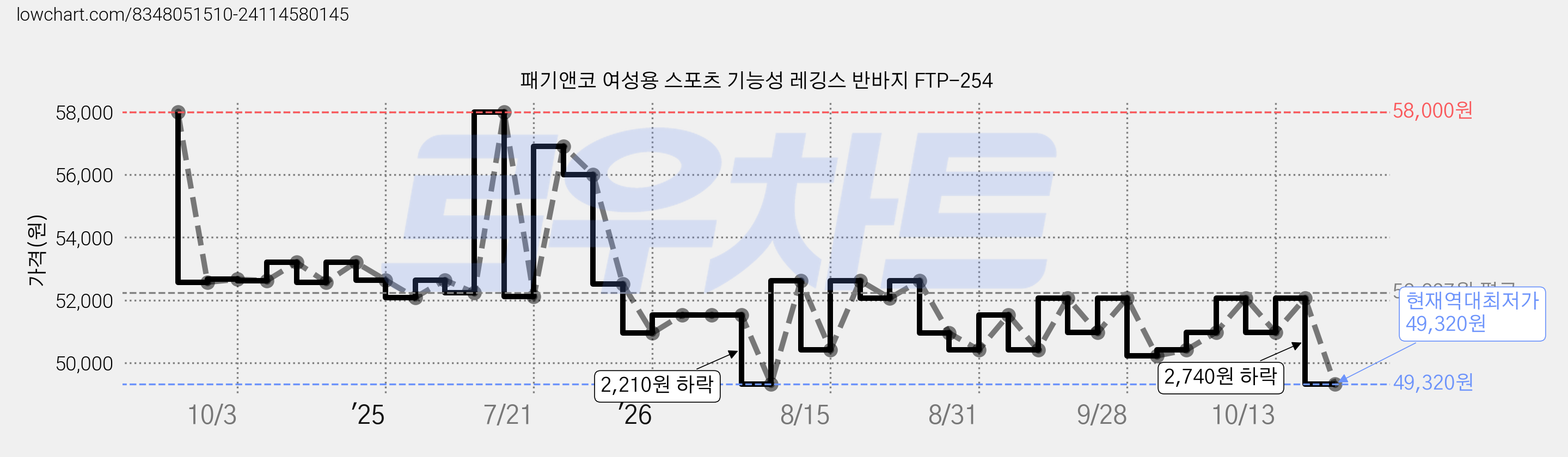 패기앤코 여성용 스포츠 기능성 레깅스 반바지 FTP-254 가격 변동 차트, 현재가 49,320원, 역대최저가