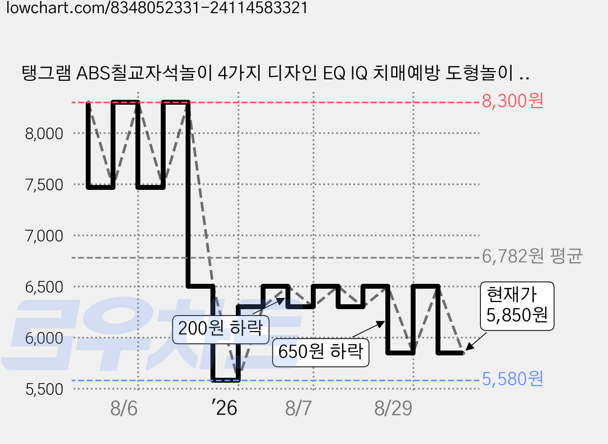 탱그램 ABS칠교자석놀이 4가지 디자인 EQ IQ 치매예방 도형놀이 탱그램 수학놀이 도안놀이, 옵션2번일러스트연두, 1개 가격 변동 차트, 현재가 5,850원, 관측 최저가 5,580원