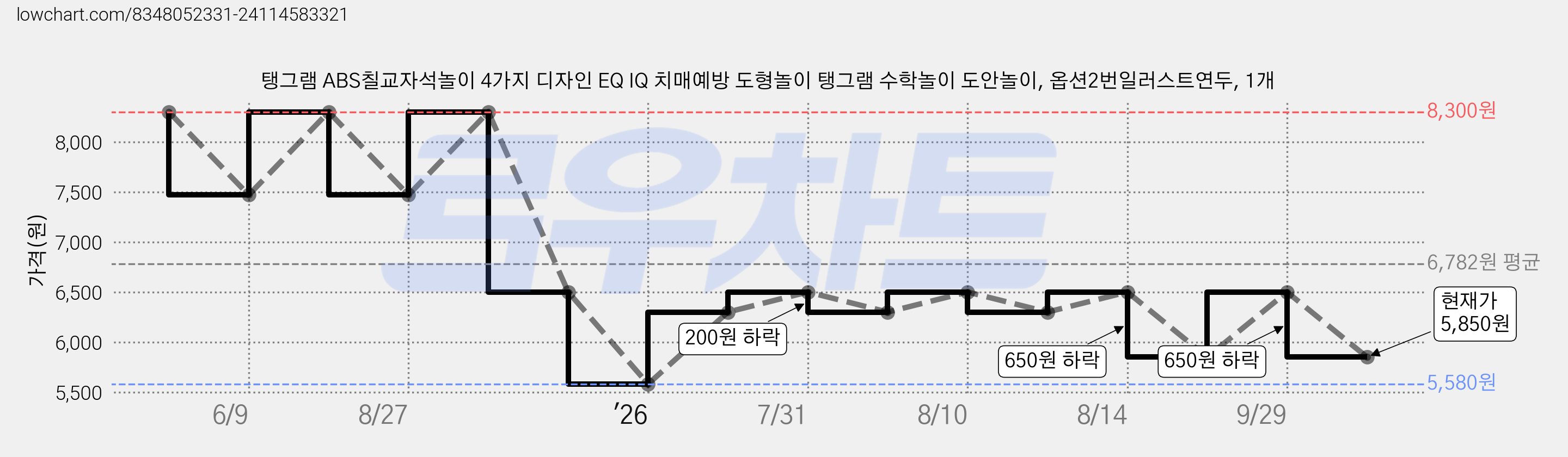 탱그램 ABS칠교자석놀이 4가지 디자인 EQ IQ 치매예방 도형놀이 탱그램 수학놀이 도안놀이, 옵션2번일러스트연두, 1개 가격 변동 차트, 현재가 5,850원, 관측 최저가 5,580원