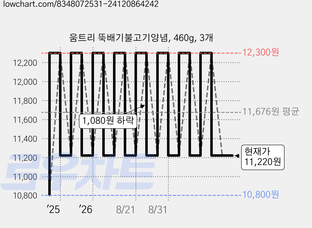 움트리 뚝배기불고기양념, 460g, 3개 가격 변동 차트, 현재가 11,220원, 관측 최저가 10,800원