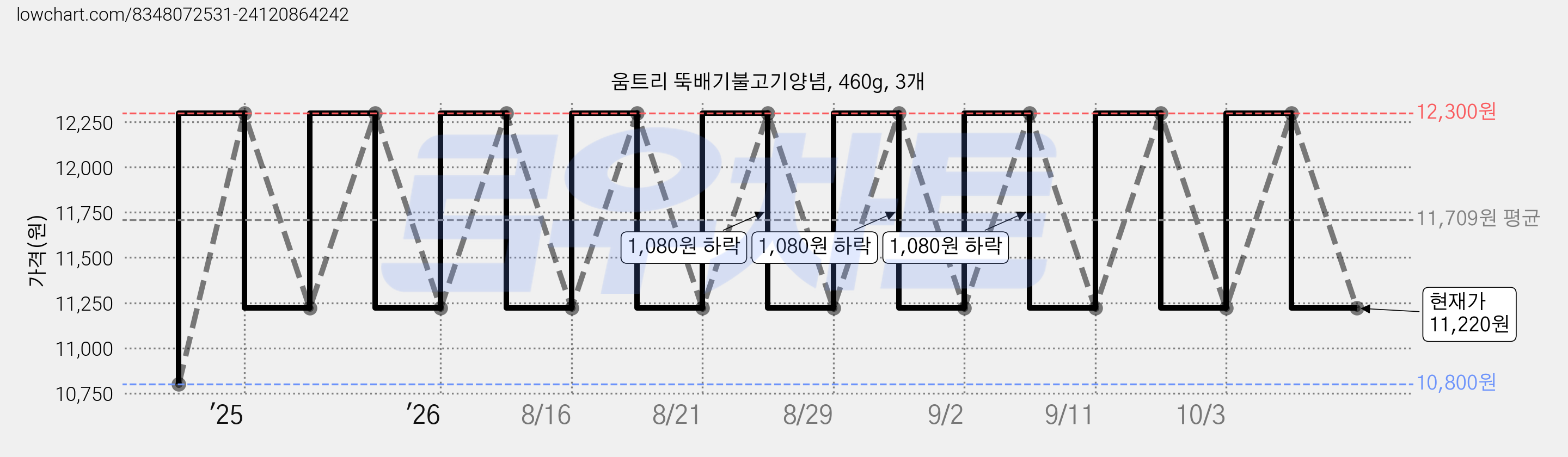 움트리 뚝배기불고기양념, 460g, 3개 가격 변동 차트, 현재가 11,220원, 관측 최저가 10,800원