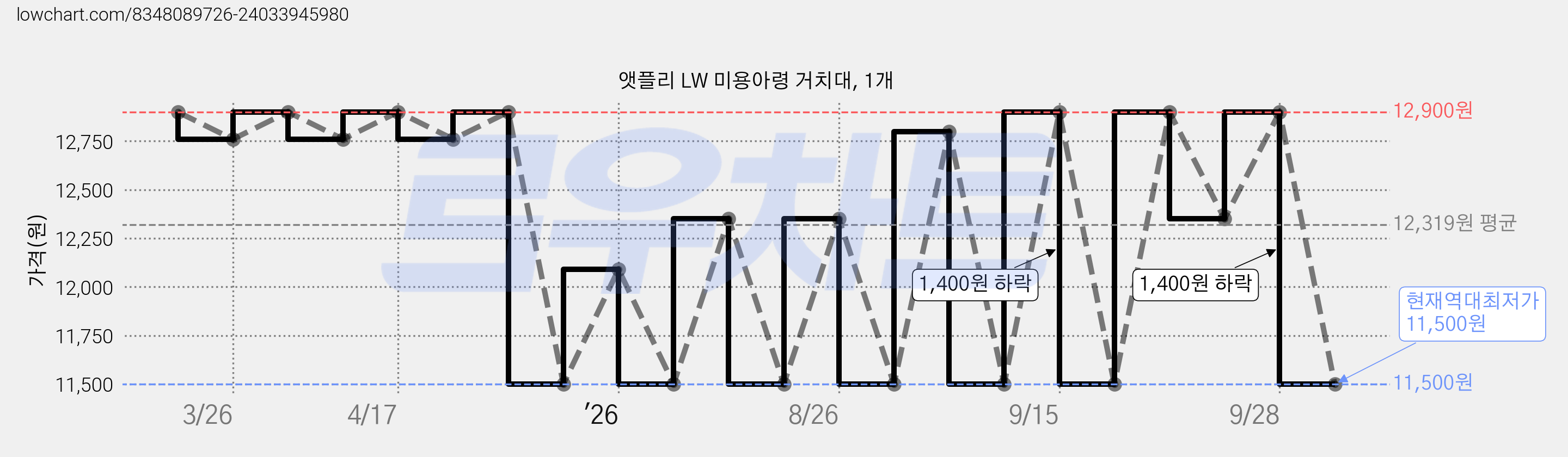 앳플리 LW 미용아령 거치대, 1개 가격 변동 차트, 현재가 11,500원, 역대최저가