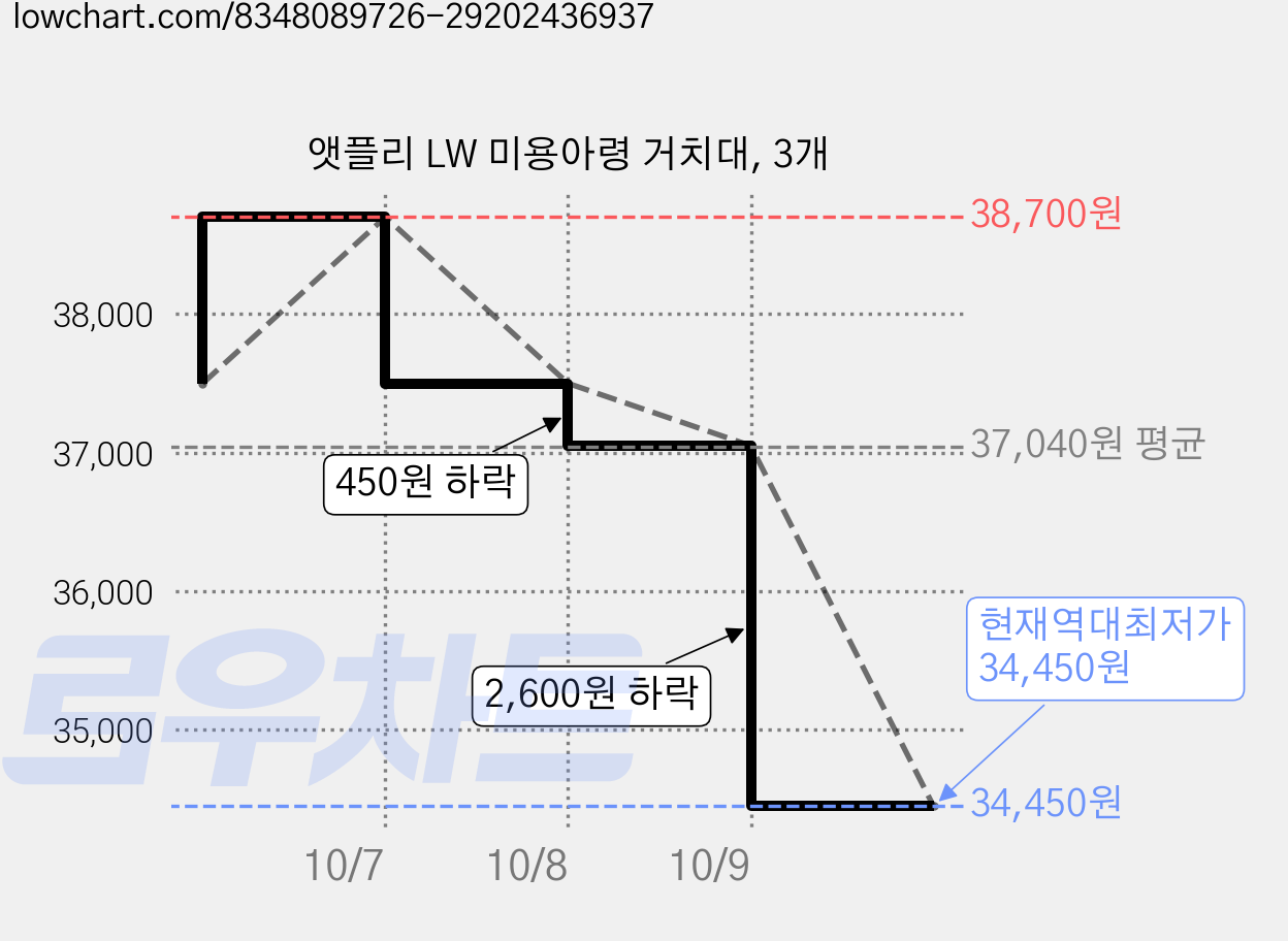 앳플리 LW 미용아령 거치대, 3개 가격 변동 차트, 현재가 34,450원, 역대최저가
