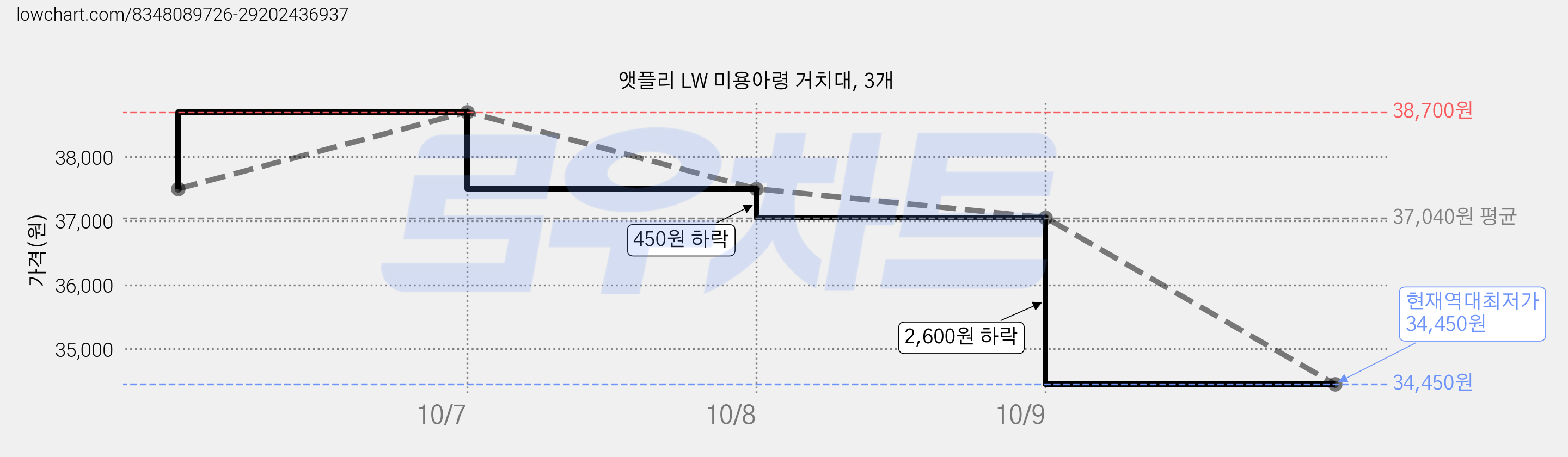 앳플리 LW 미용아령 거치대, 3개 가격 변동 차트, 현재가 34,450원, 역대최저가