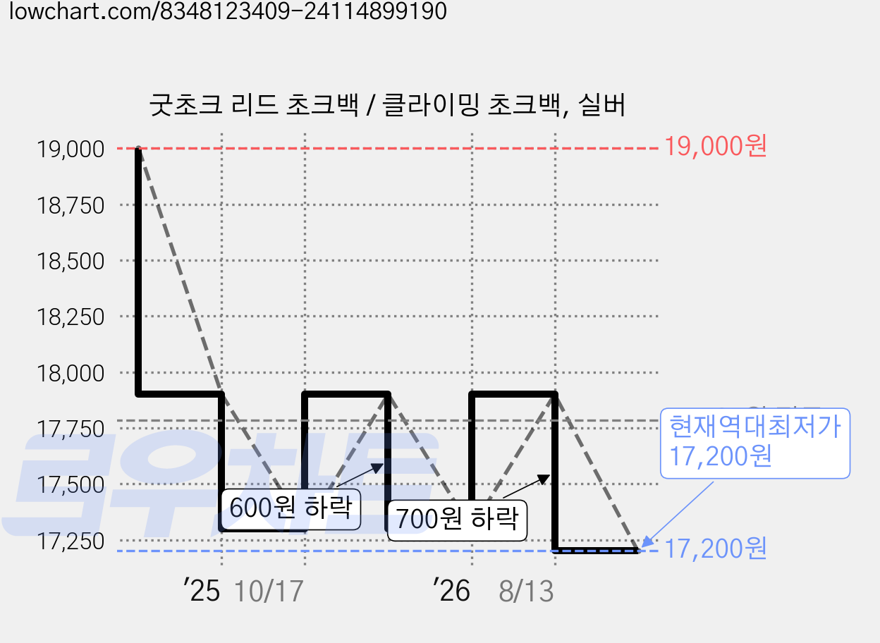 굿초크 리드 초크백 / 클라이밍 초크백, 실버 가격 변동 차트, 현재가 17,200원, 역대최저가