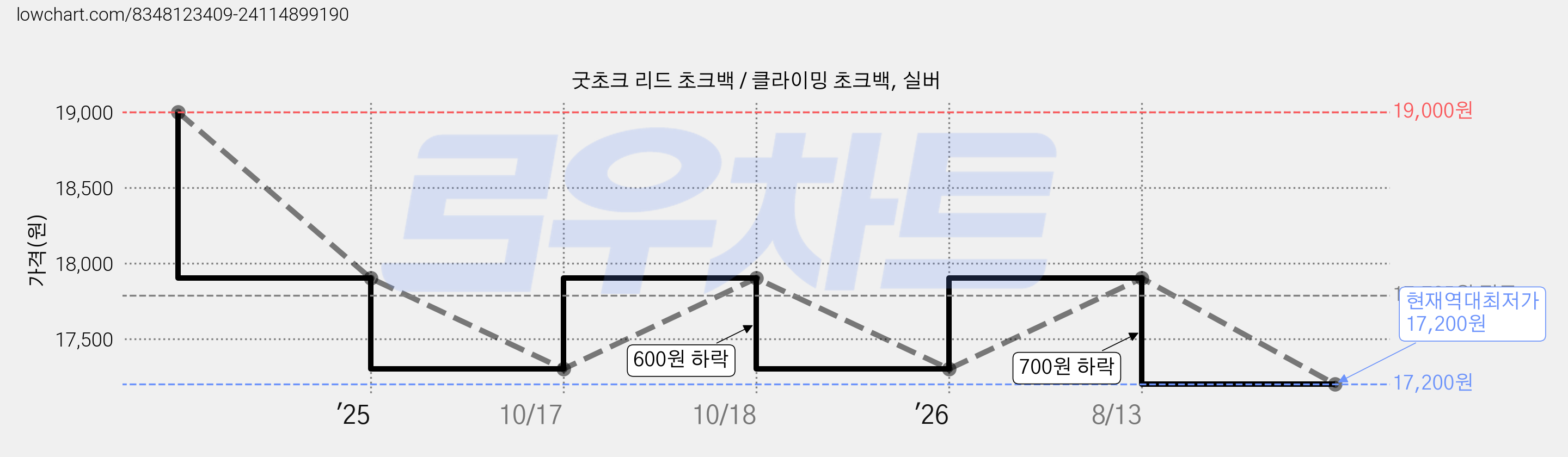 굿초크 리드 초크백 / 클라이밍 초크백, 실버 가격 변동 차트, 현재가 17,200원, 역대최저가