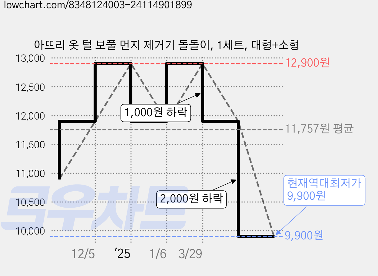 아뜨리 옷 털 보풀 먼지 제거기 돌돌이, 1세트, 대형+소형 가격 변동 차트, 현재가 9,900원, 역대최저가
