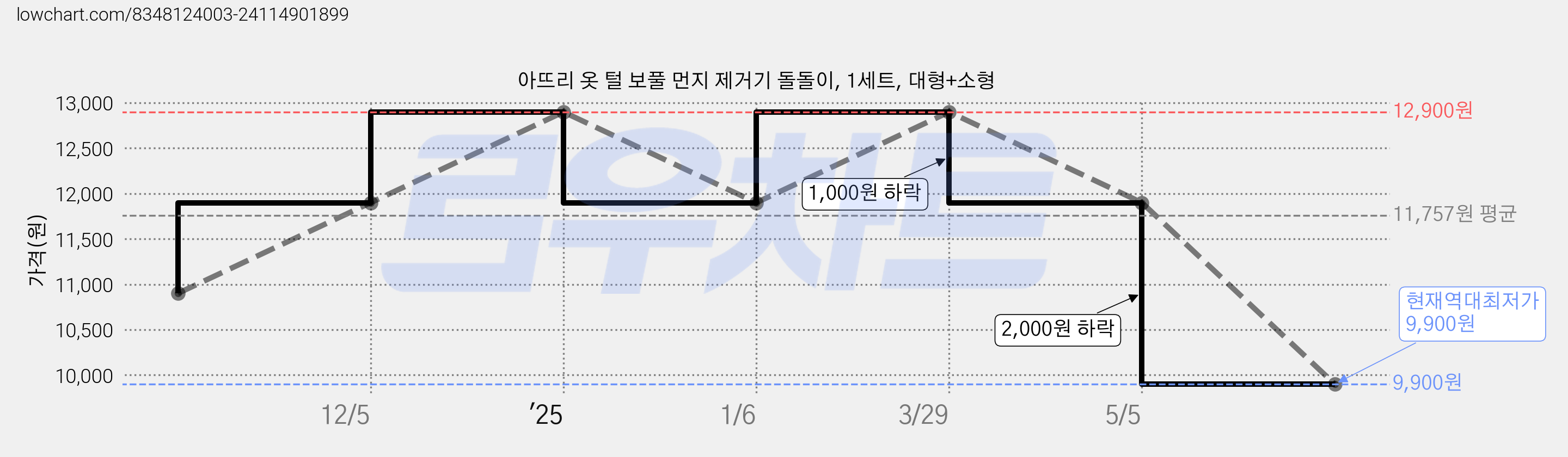 아뜨리 옷 털 보풀 먼지 제거기 돌돌이, 1세트, 대형+소형 가격 변동 차트, 현재가 9,900원, 역대최저가