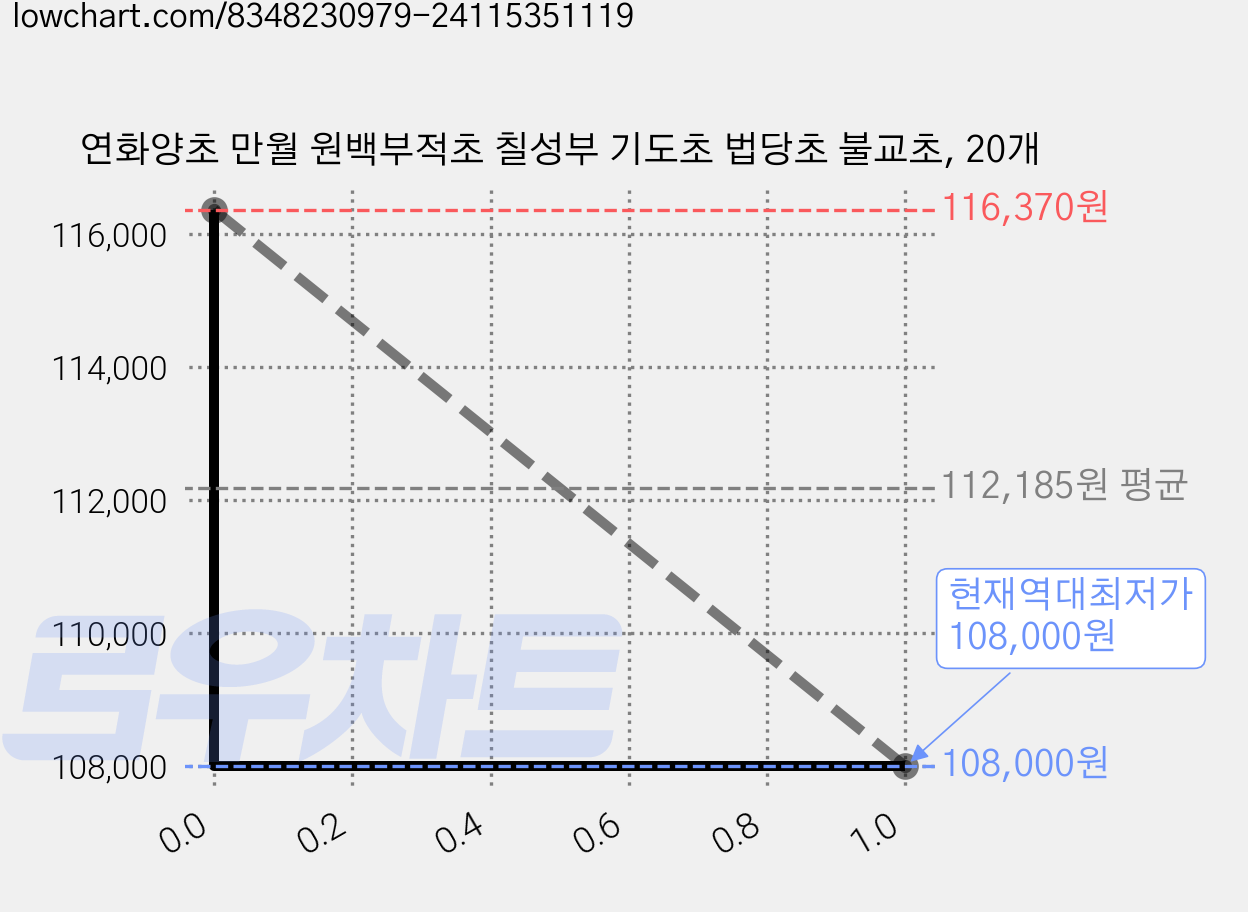 연화양초 만월 원백부적초 칠성부 기도초 법당초 불교초, 20개 가격 변동 차트, 현재가 108,000원, 역대최저가