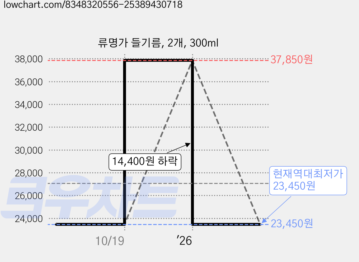 류명가 들기름, 2개, 300ml 가격 변동 차트, 현재가 23,450원, 역대최저가