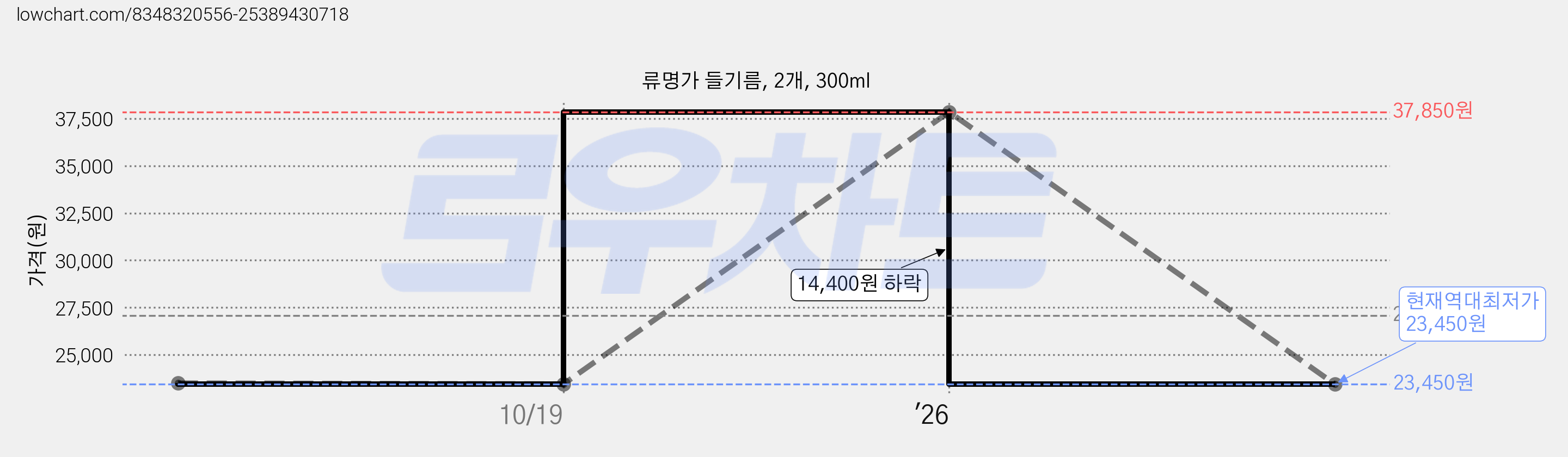 류명가 들기름, 2개, 300ml 가격 변동 차트, 현재가 23,450원, 역대최저가