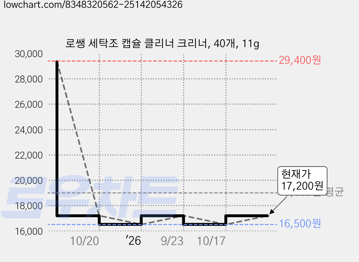 로쌩 세탁조 캡슐 클리너 크리너, 40개, 11g 가격 변동 차트, 현재가 17,200원, 관측 최저가 16,500원