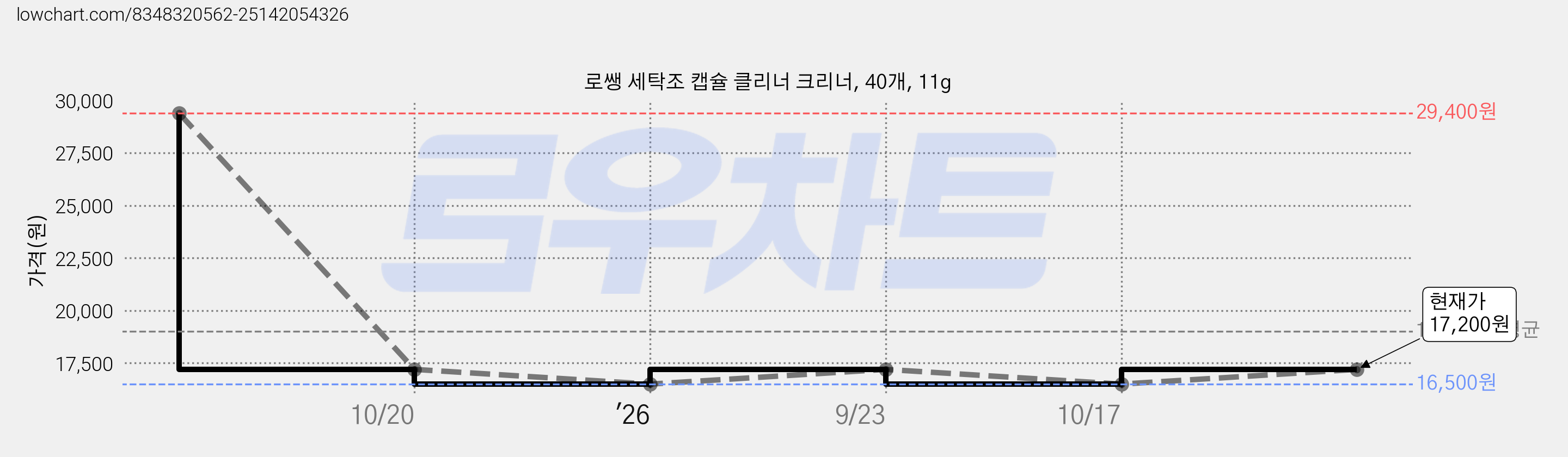 로쌩 세탁조 캡슐 클리너 크리너, 40개, 11g 가격 변동 차트, 현재가 17,200원, 관측 최저가 16,500원