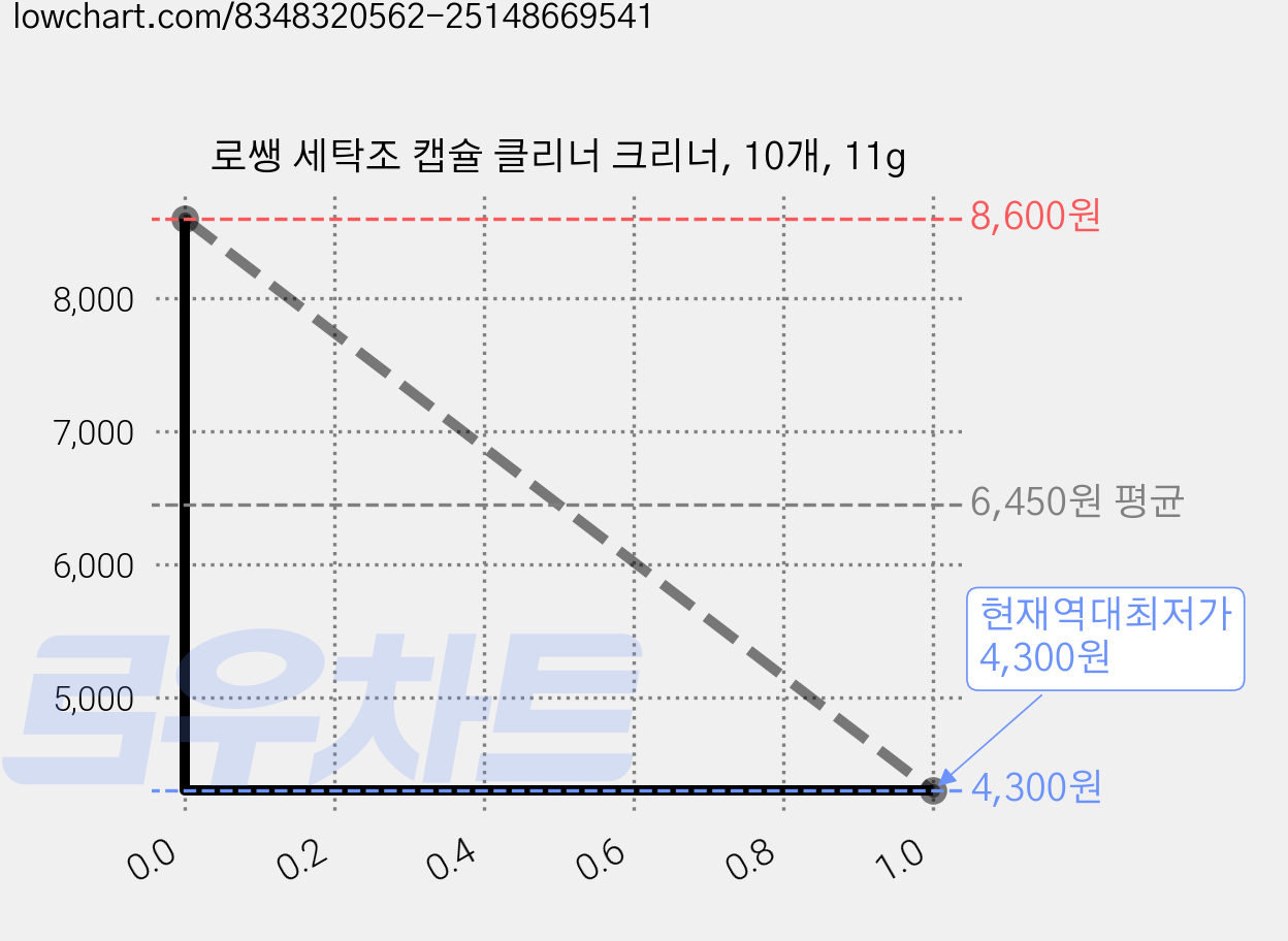 로쌩 세탁조 캡슐 클리너 크리너, 10개, 11g 가격 변동 차트, 현재가 4,300원, 역대최저가