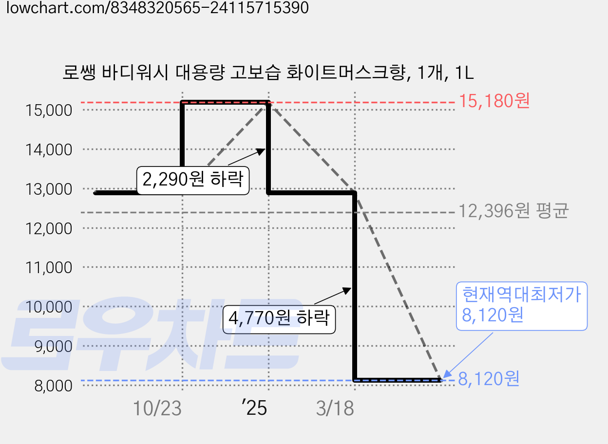 로쌩 바디워시 대용량 고보습 화이트머스크향, 1개, 1L 가격 변동 차트, 현재가 8,120원, 역대최저가