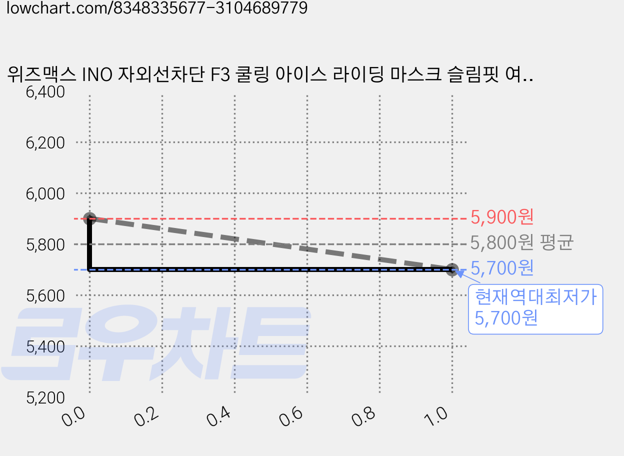 위즈맥스 INO 자외선차단 F3 쿨링 아이스 라이딩 마스크 슬림핏 여름 얼굴 보호 더위 햇빛가리개, 블랙, 1개 가격 변동 차트, 현재가 5,700원, 역대최저가