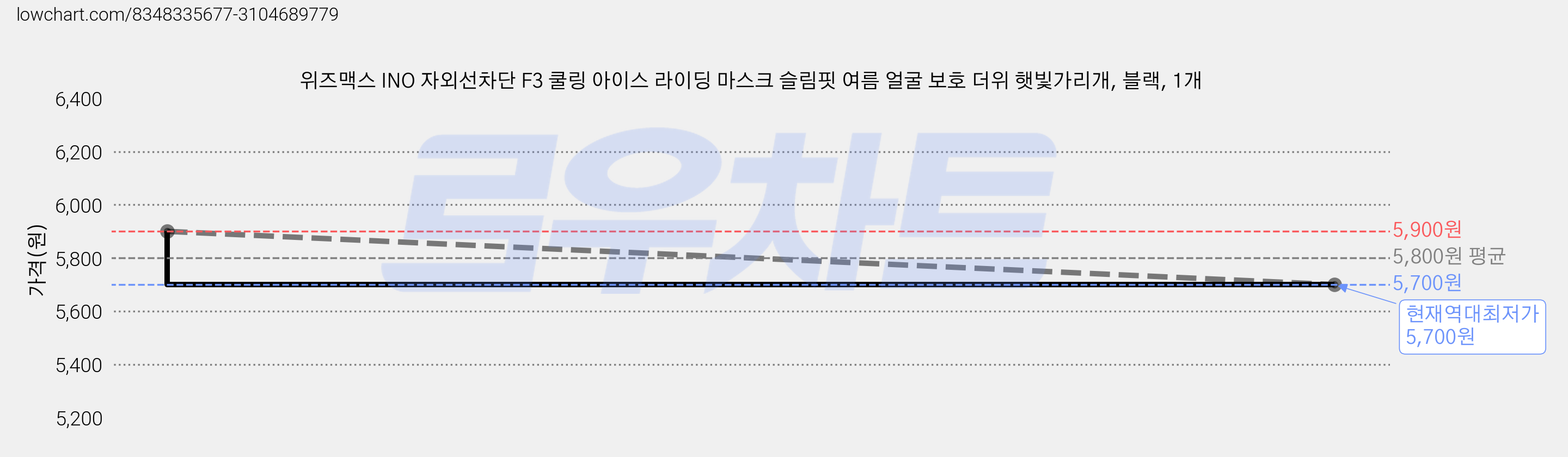 위즈맥스 INO 자외선차단 F3 쿨링 아이스 라이딩 마스크 슬림핏 여름 얼굴 보호 더위 햇빛가리개, 블랙, 1개 가격 변동 차트, 현재가 5,700원, 역대최저가