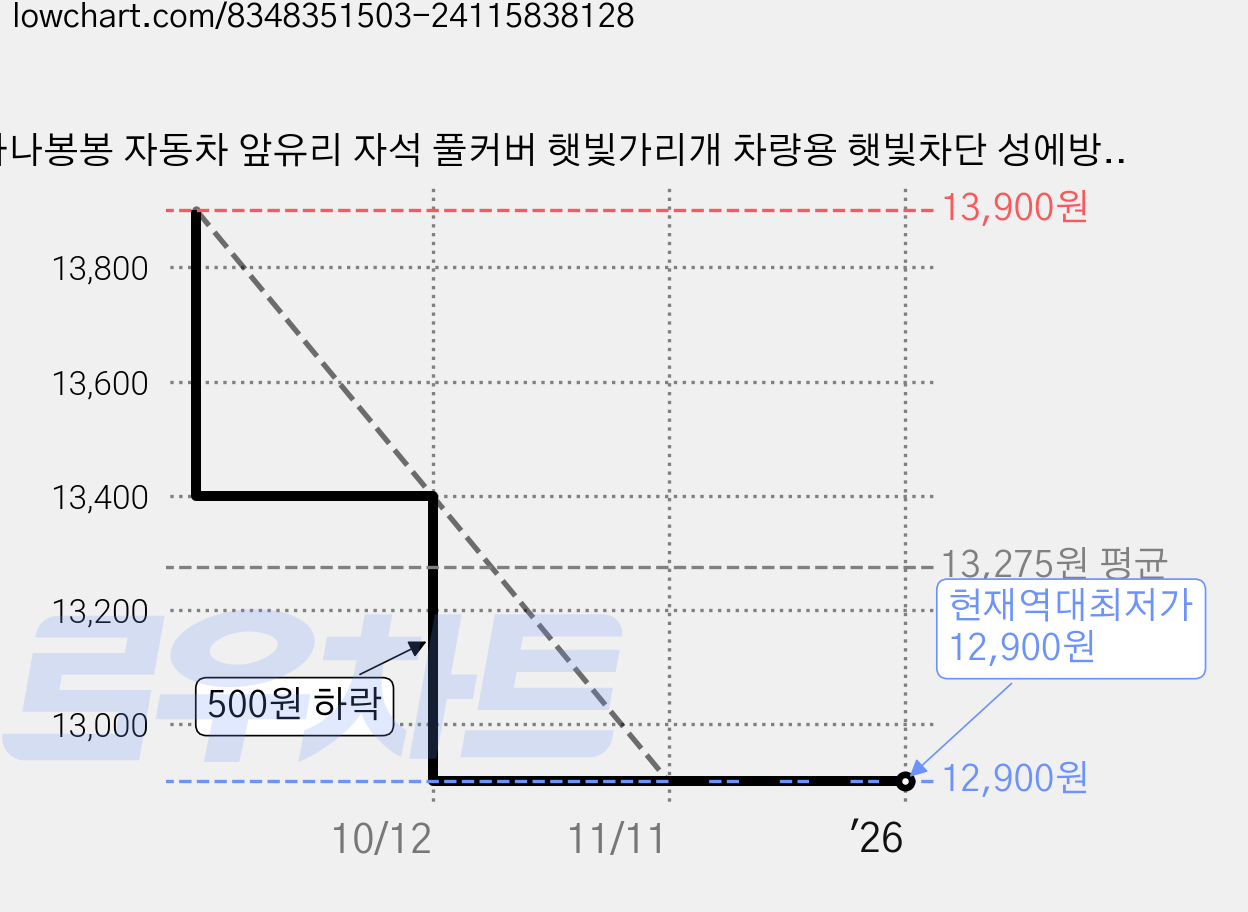 나나봉봉 자동차 앞유리 자석 풀커버 햇빛가리개 차량용 햇빛차단 성에방지 고정 커버, 블랙&실버, 1개 가격 변동 차트, 현재가 12,900원, 역대최저가