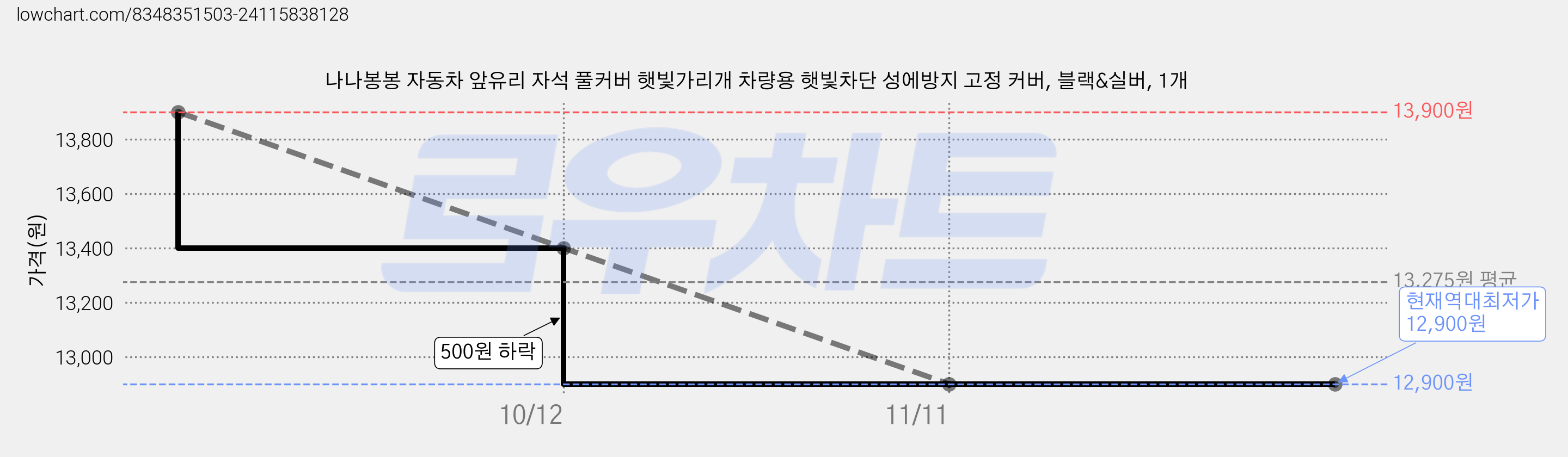나나봉봉 자동차 앞유리 자석 풀커버 햇빛가리개 차량용 햇빛차단 성에방지 고정 커버, 블랙&실버, 1개 가격 변동 차트, 현재가 12,900원, 역대최저가