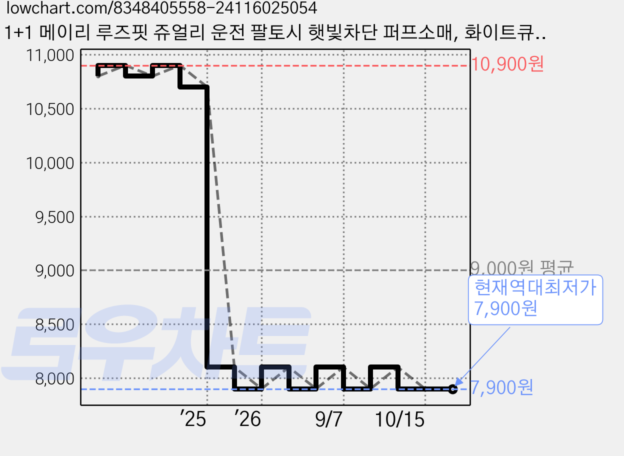 1+1 메이리 루즈핏 쥬얼리 운전 팔토시 햇빛차단 퍼프소매, 화이트큐빅+펄진주, 1개 가격 변동 차트, 현재가 7,900원, 역대최저가