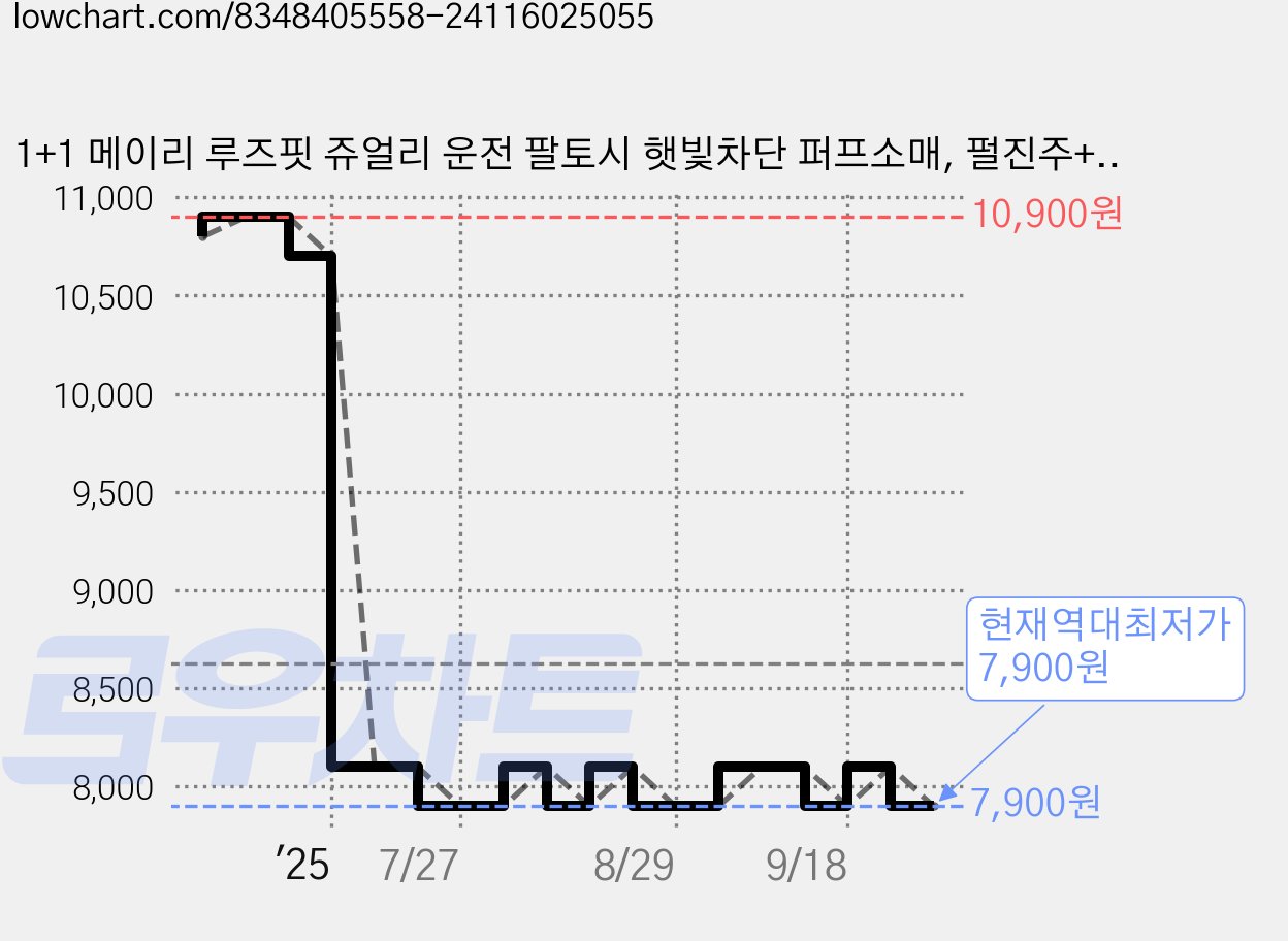 1+1 메이리 루즈핏 쥬얼리 운전 팔토시 햇빛차단 퍼프소매, 펄진주+펄진주, 1개 가격 변동 차트, 현재가 7,900원, 역대최저가