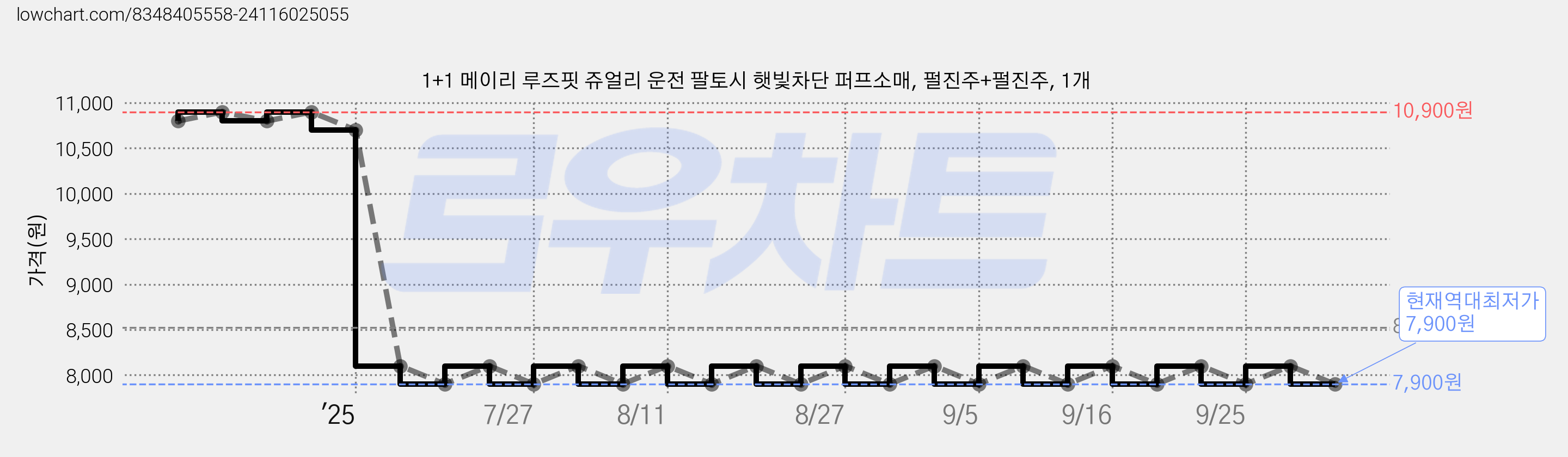1+1 메이리 루즈핏 쥬얼리 운전 팔토시 햇빛차단 퍼프소매, 펄진주+펄진주, 1개 가격 변동 차트, 현재가 7,900원, 역대최저가