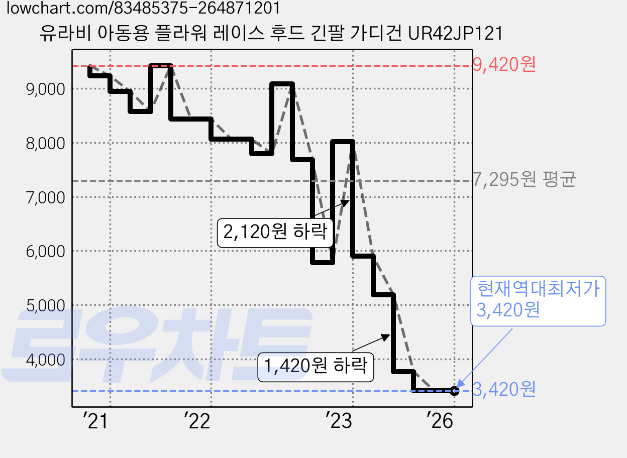 유라비 아동용 플라워 레이스 후드 긴팔 가디건 UR42JP121 가격 변동 차트, 현재가 3,420원, 역대최저가